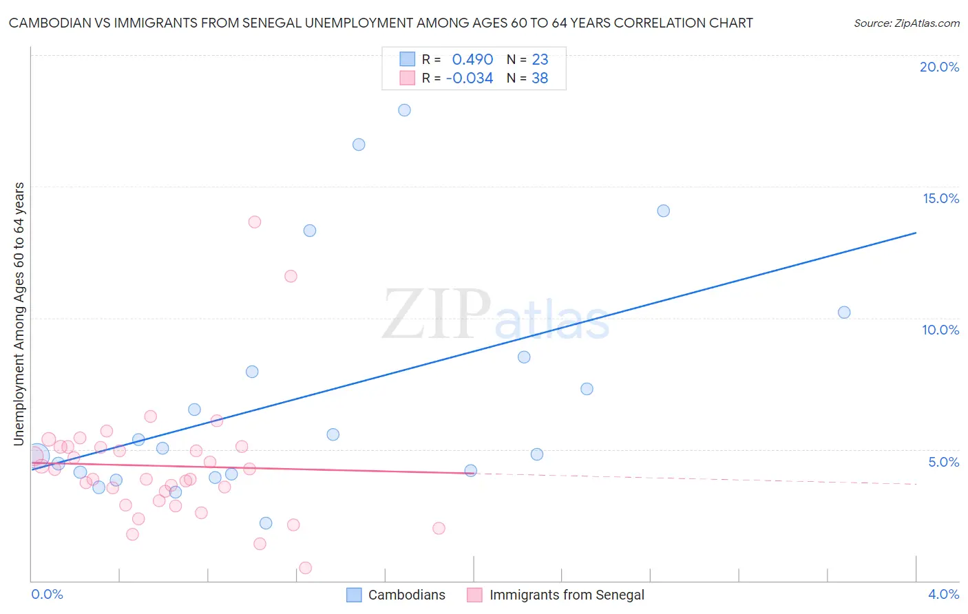 Cambodian vs Immigrants from Senegal Unemployment Among Ages 60 to 64 years