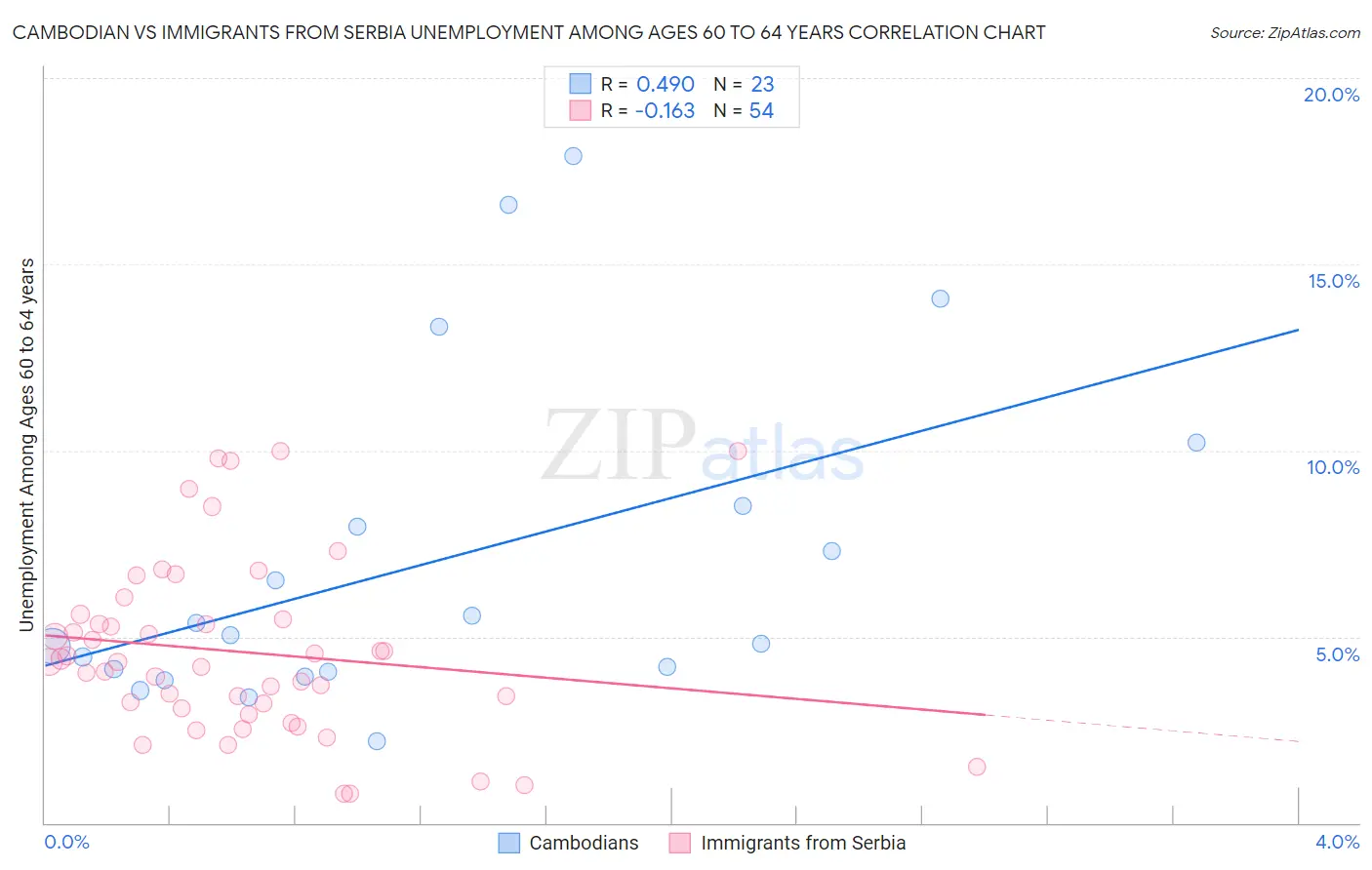 Cambodian vs Immigrants from Serbia Unemployment Among Ages 60 to 64 years