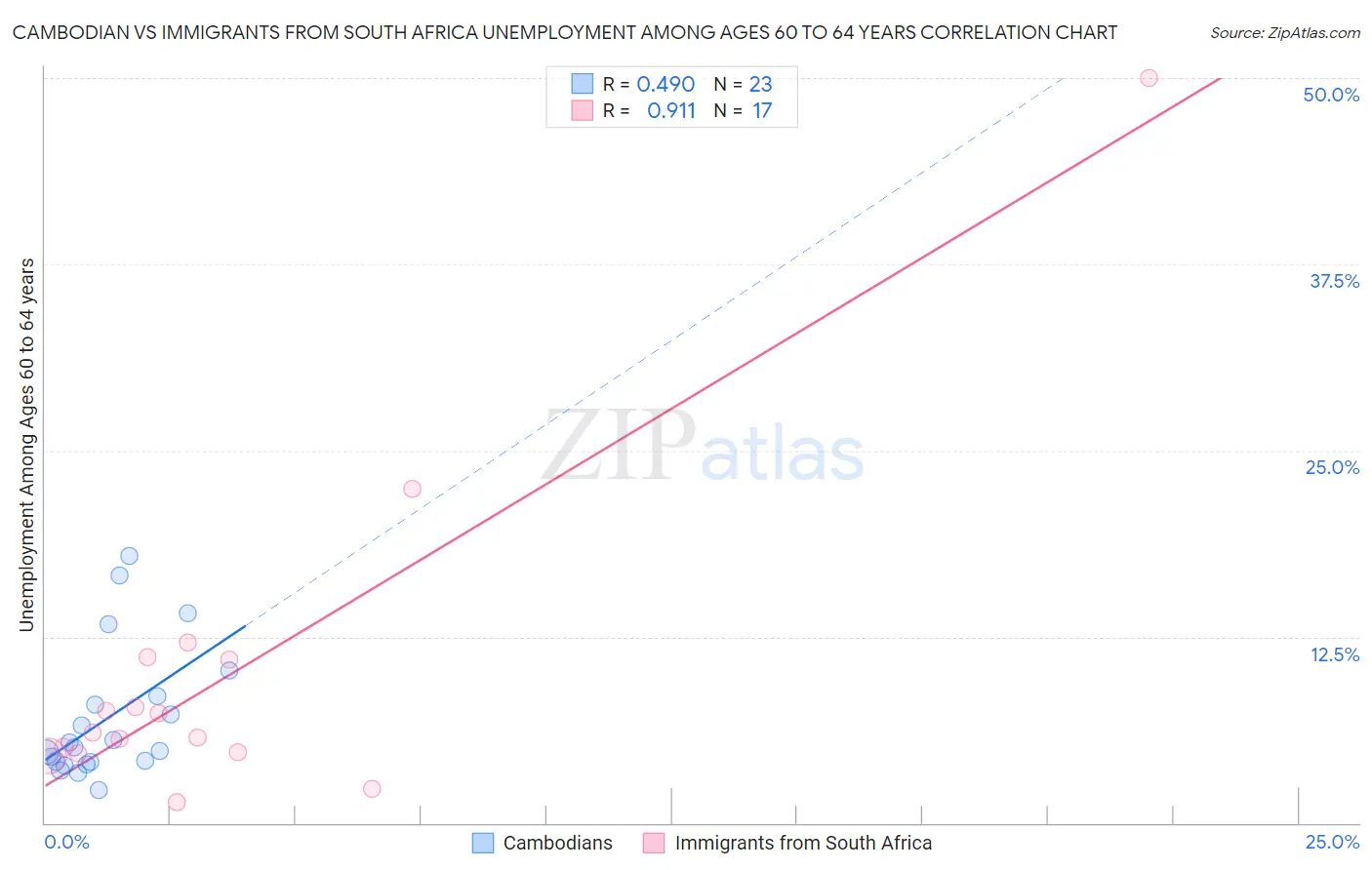 Cambodian vs Immigrants from South Africa Unemployment Among Ages 60 to 64 years