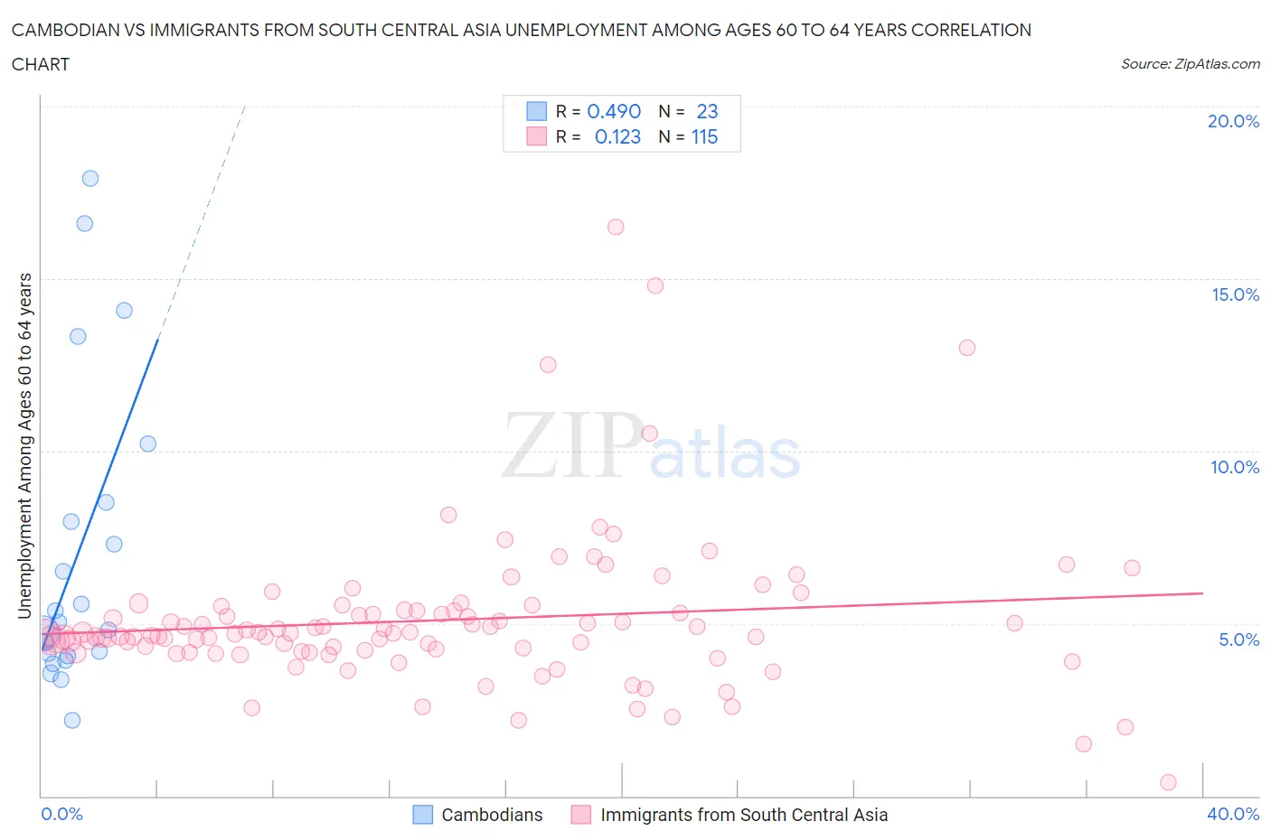 Cambodian vs Immigrants from South Central Asia Unemployment Among Ages 60 to 64 years