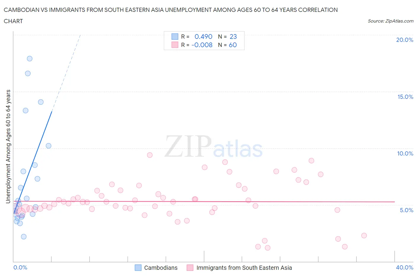 Cambodian vs Immigrants from South Eastern Asia Unemployment Among Ages 60 to 64 years