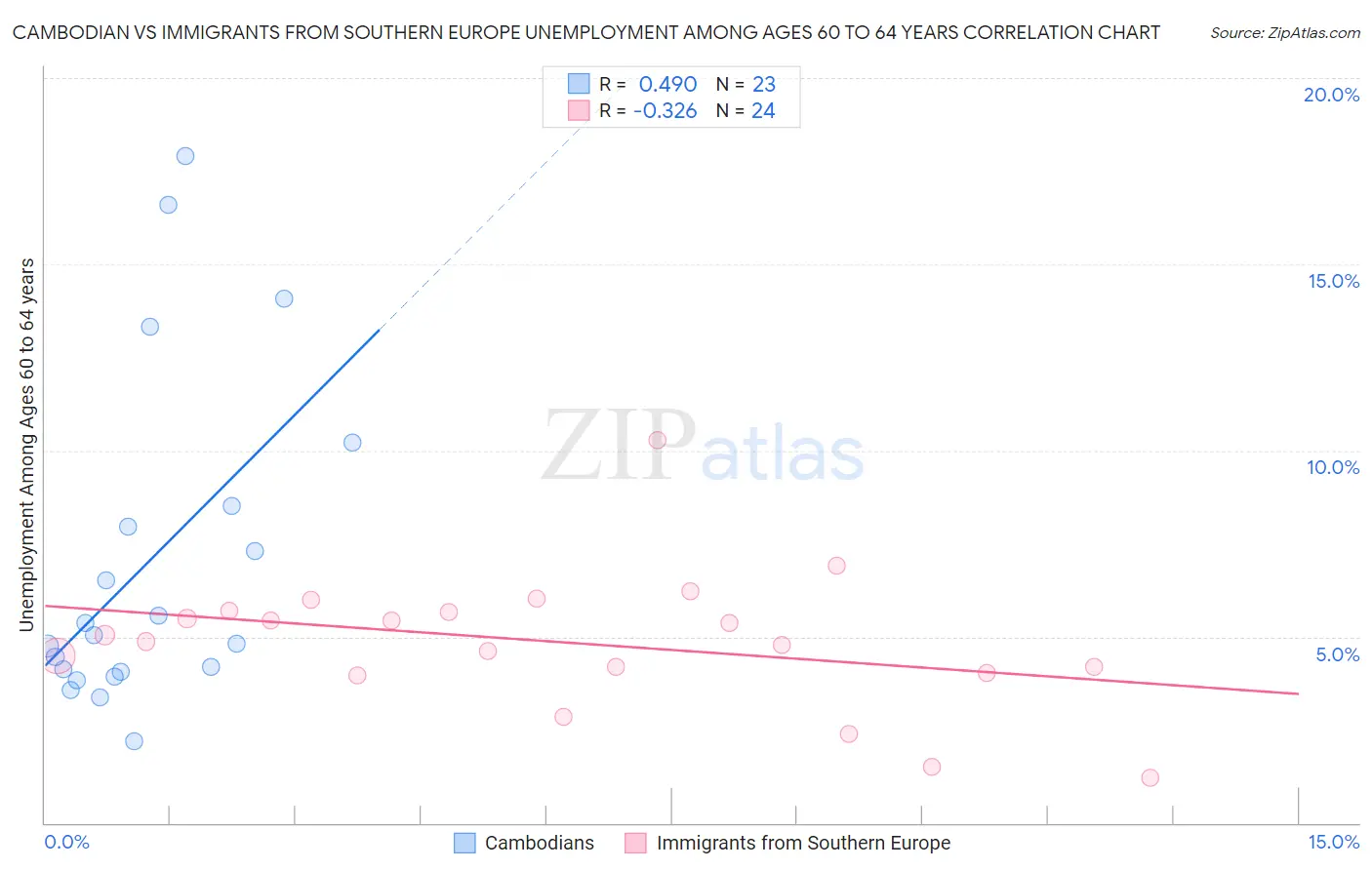 Cambodian vs Immigrants from Southern Europe Unemployment Among Ages 60 to 64 years