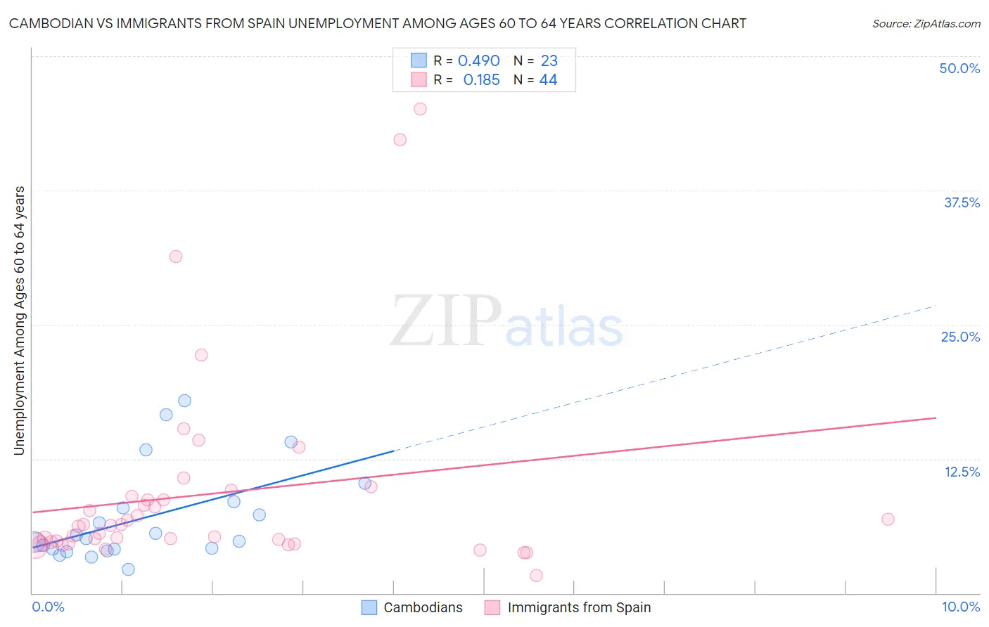 Cambodian vs Immigrants from Spain Unemployment Among Ages 60 to 64 years