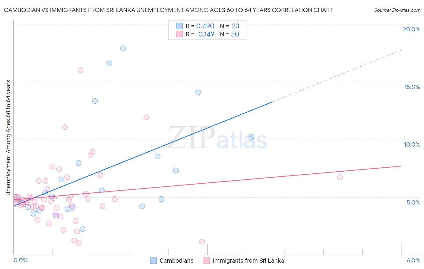 Cambodian vs Immigrants from Sri Lanka Unemployment Among Ages 60 to 64 years