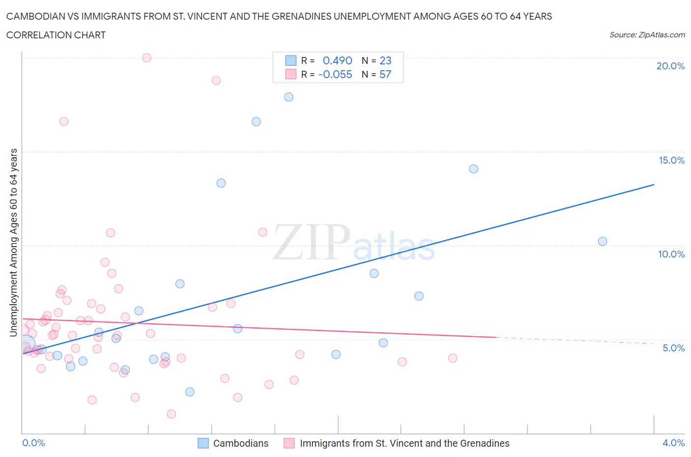 Cambodian vs Immigrants from St. Vincent and the Grenadines Unemployment Among Ages 60 to 64 years