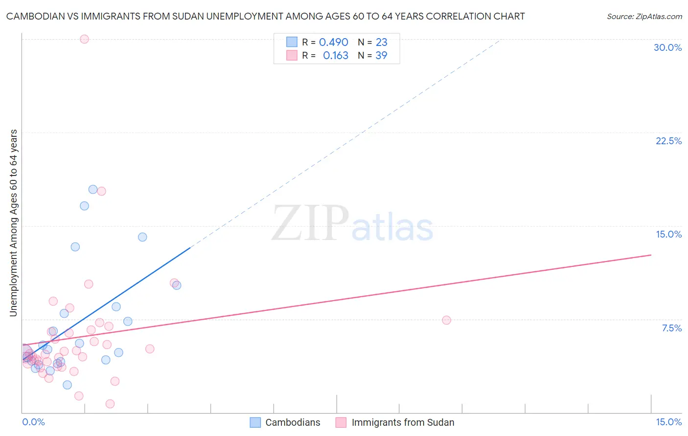 Cambodian vs Immigrants from Sudan Unemployment Among Ages 60 to 64 years