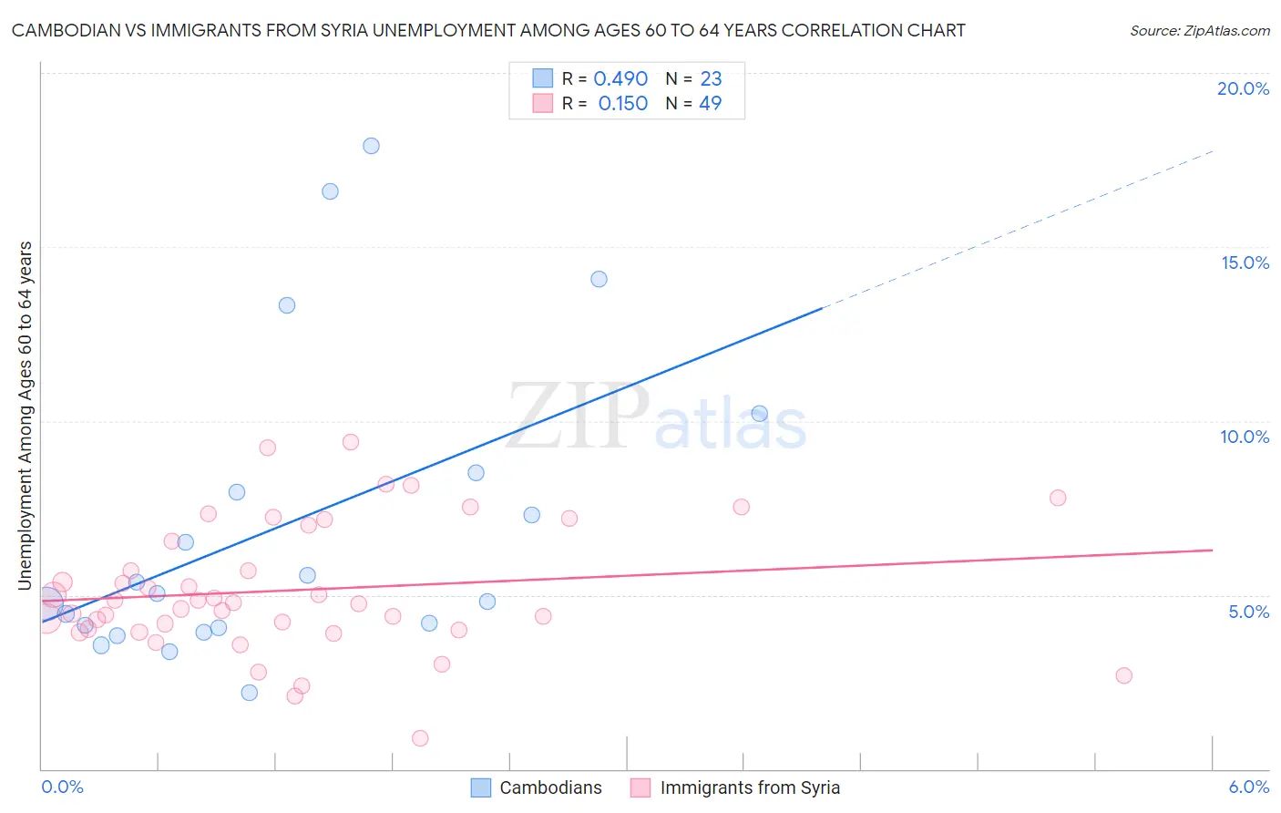 Cambodian vs Immigrants from Syria Unemployment Among Ages 60 to 64 years