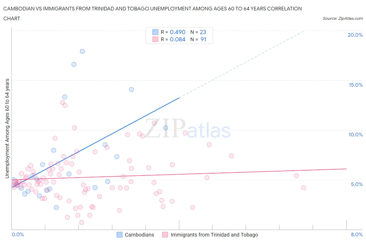 Cambodian vs Immigrants from Trinidad and Tobago Unemployment Among Ages 60 to 64 years