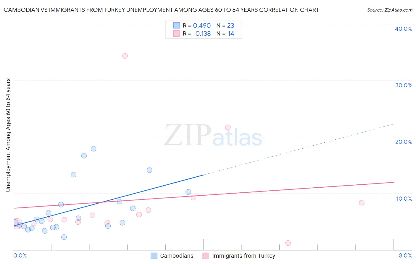 Cambodian vs Immigrants from Turkey Unemployment Among Ages 60 to 64 years