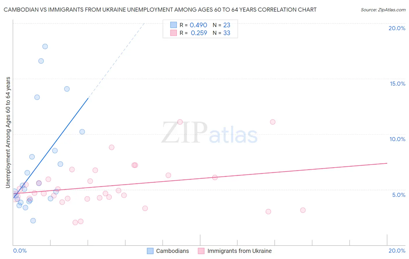 Cambodian vs Immigrants from Ukraine Unemployment Among Ages 60 to 64 years