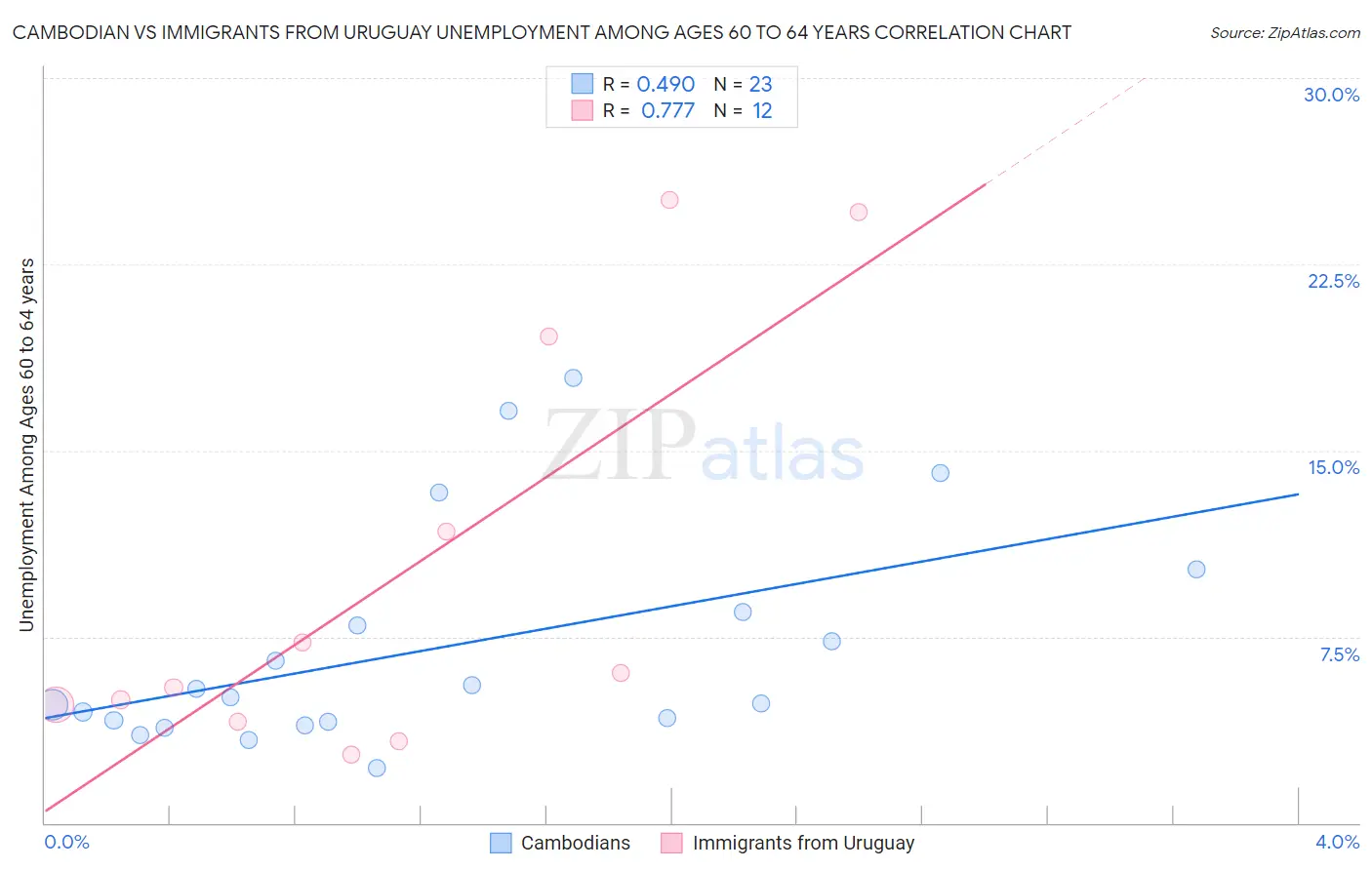 Cambodian vs Immigrants from Uruguay Unemployment Among Ages 60 to 64 years