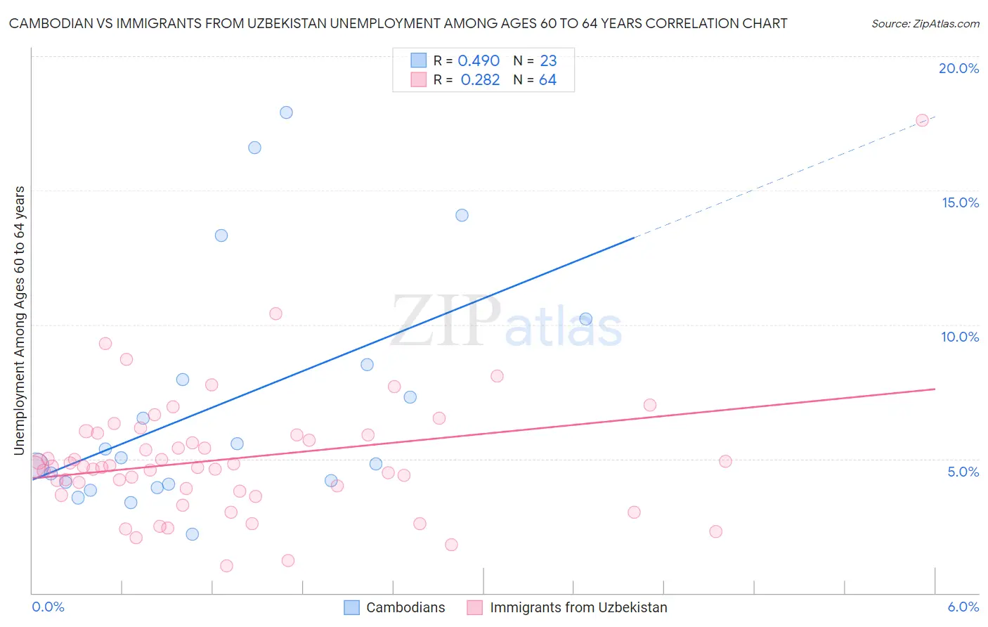 Cambodian vs Immigrants from Uzbekistan Unemployment Among Ages 60 to 64 years