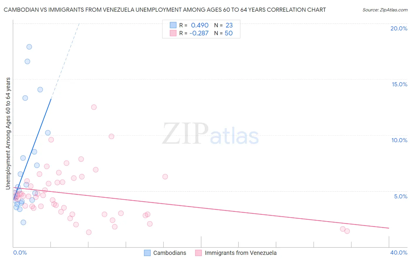 Cambodian vs Immigrants from Venezuela Unemployment Among Ages 60 to 64 years