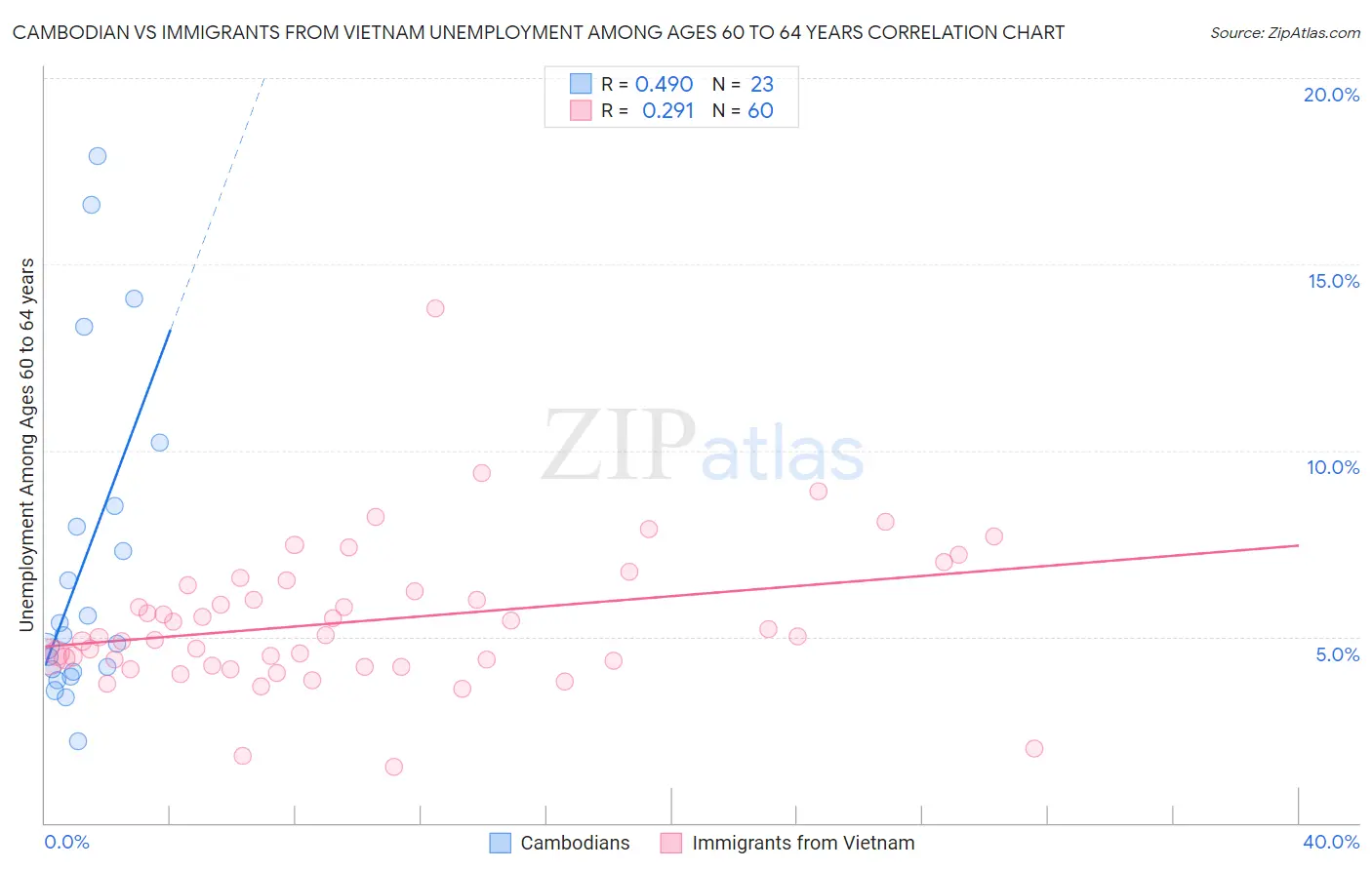 Cambodian vs Immigrants from Vietnam Unemployment Among Ages 60 to 64 years