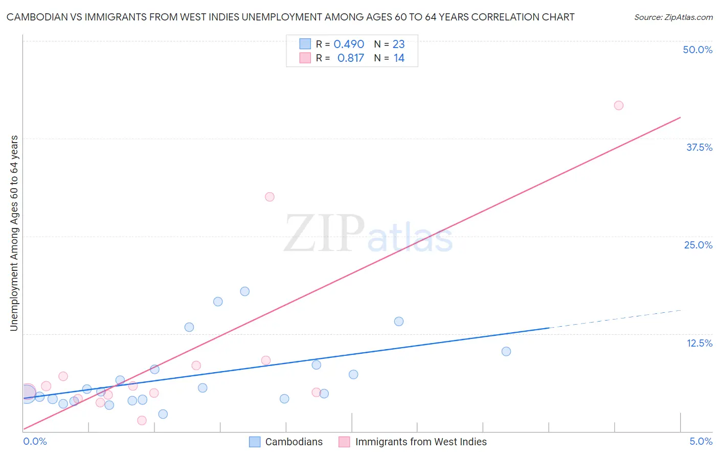 Cambodian vs Immigrants from West Indies Unemployment Among Ages 60 to 64 years