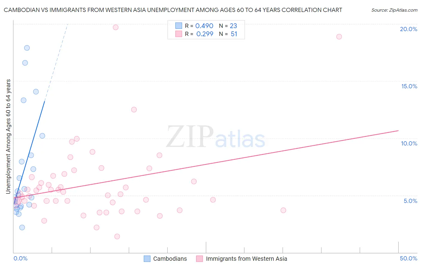 Cambodian vs Immigrants from Western Asia Unemployment Among Ages 60 to 64 years