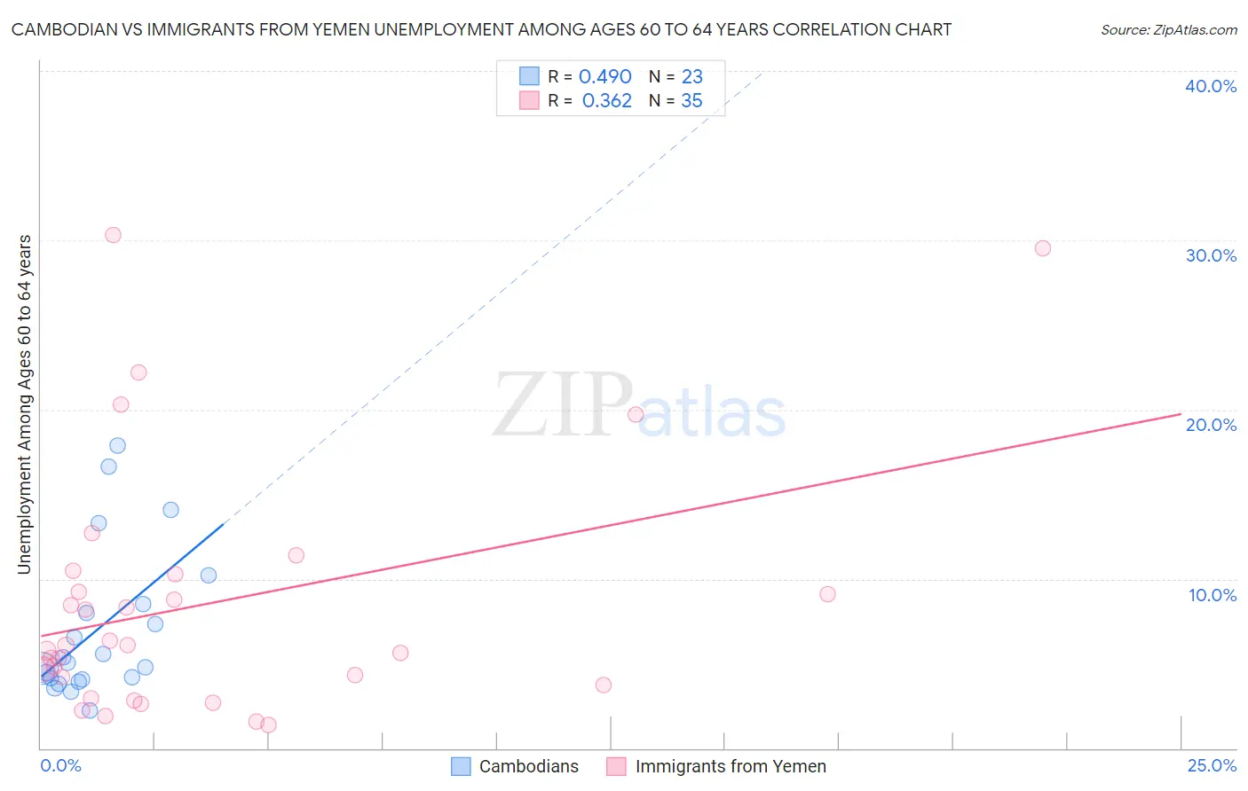 Cambodian vs Immigrants from Yemen Unemployment Among Ages 60 to 64 years