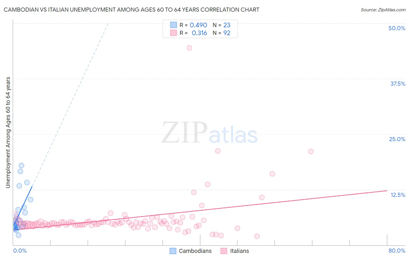 Cambodian vs Italian Unemployment Among Ages 60 to 64 years