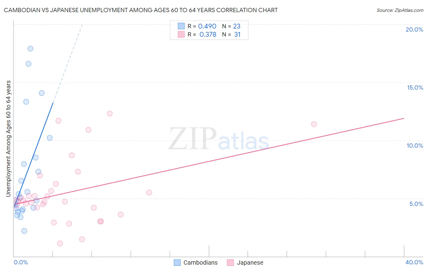 Cambodian vs Japanese Unemployment Among Ages 60 to 64 years