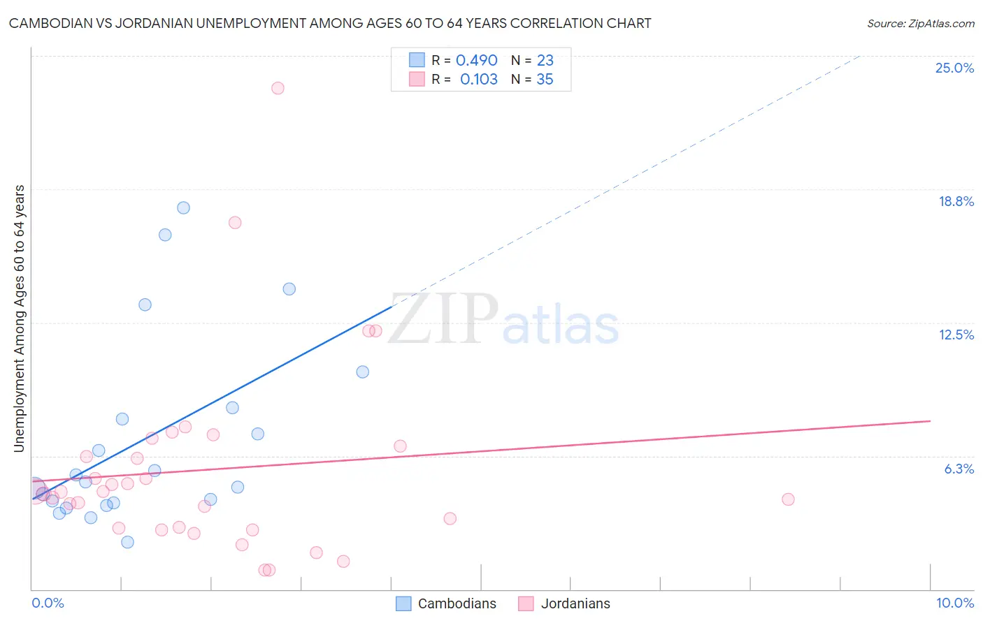 Cambodian vs Jordanian Unemployment Among Ages 60 to 64 years