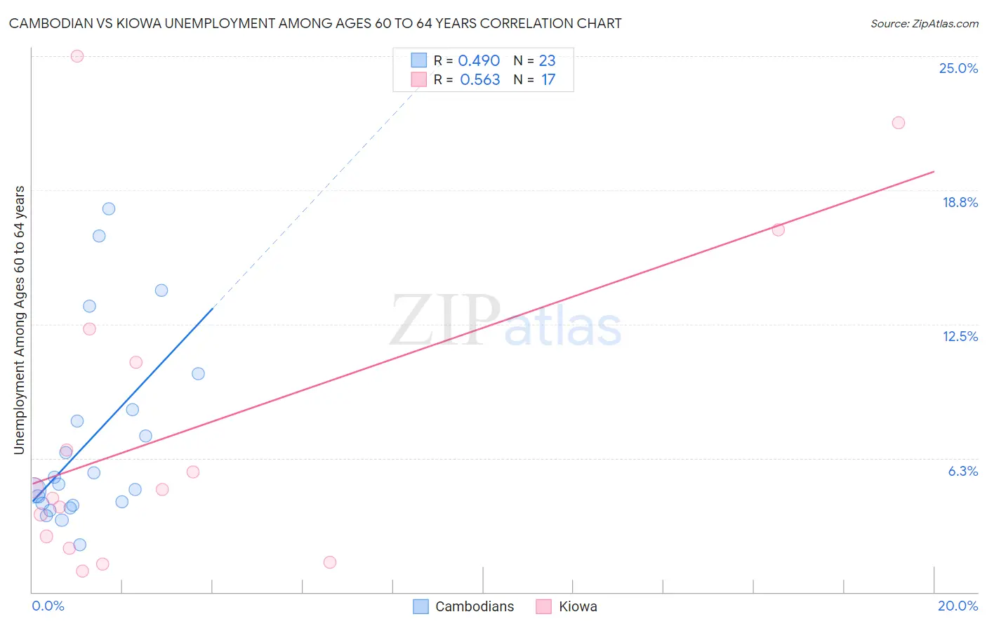 Cambodian vs Kiowa Unemployment Among Ages 60 to 64 years