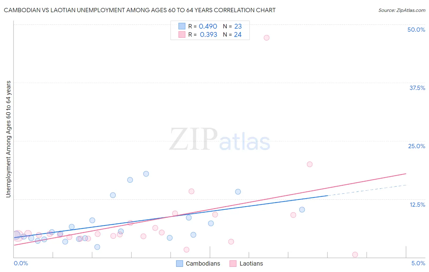 Cambodian vs Laotian Unemployment Among Ages 60 to 64 years