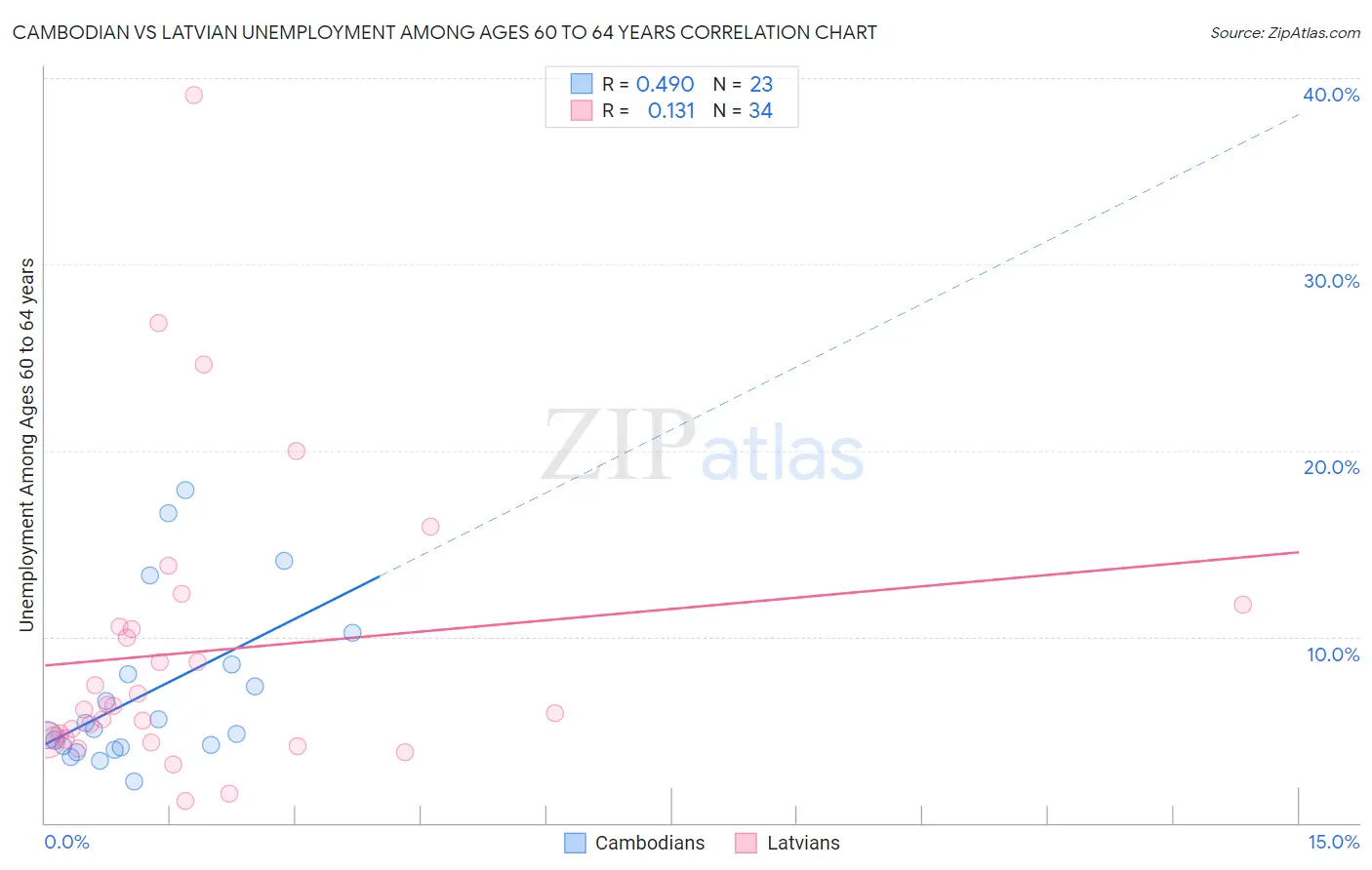 Cambodian vs Latvian Unemployment Among Ages 60 to 64 years