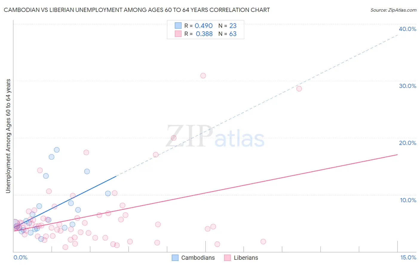 Cambodian vs Liberian Unemployment Among Ages 60 to 64 years