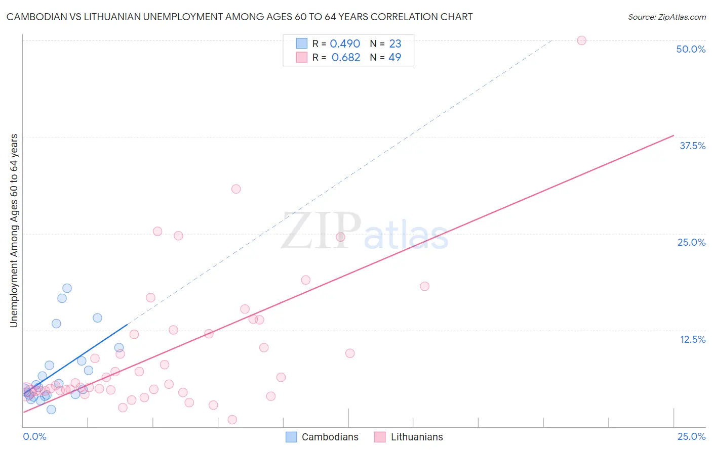 Cambodian vs Lithuanian Unemployment Among Ages 60 to 64 years