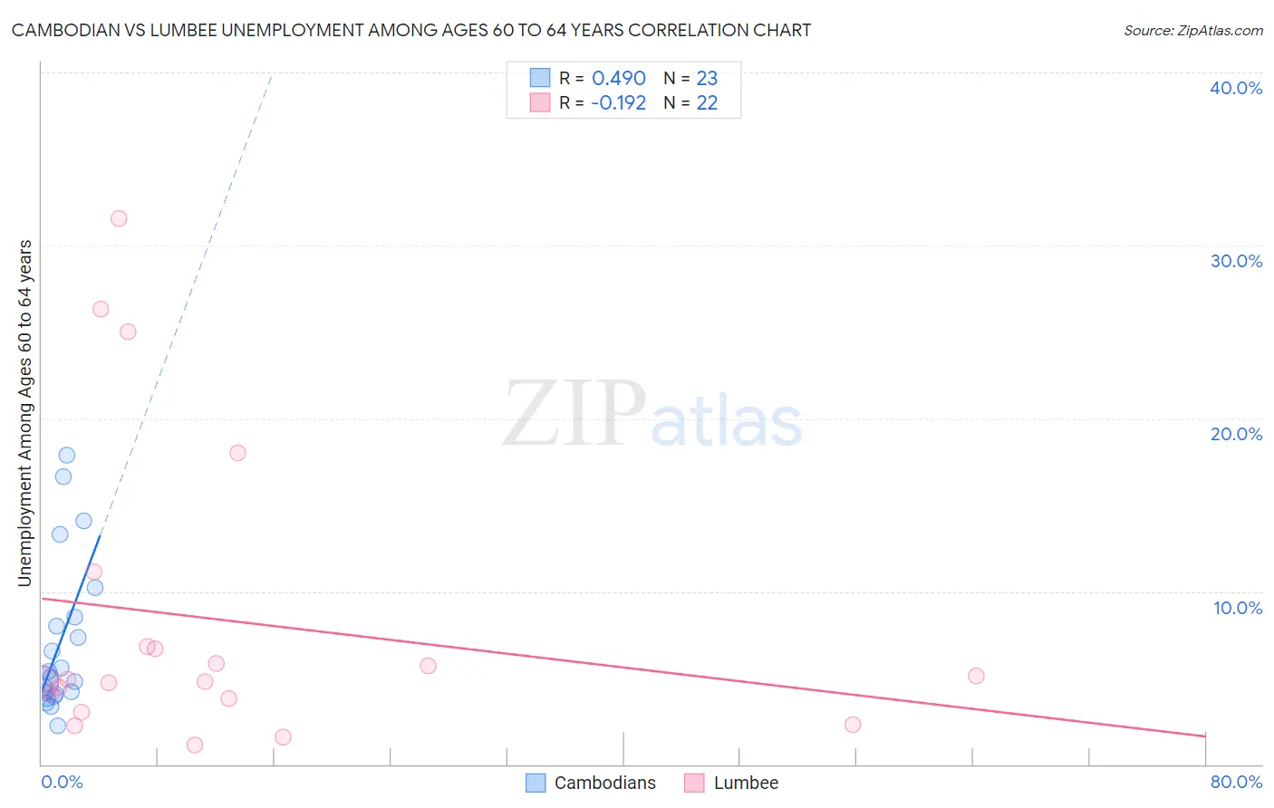 Cambodian vs Lumbee Unemployment Among Ages 60 to 64 years