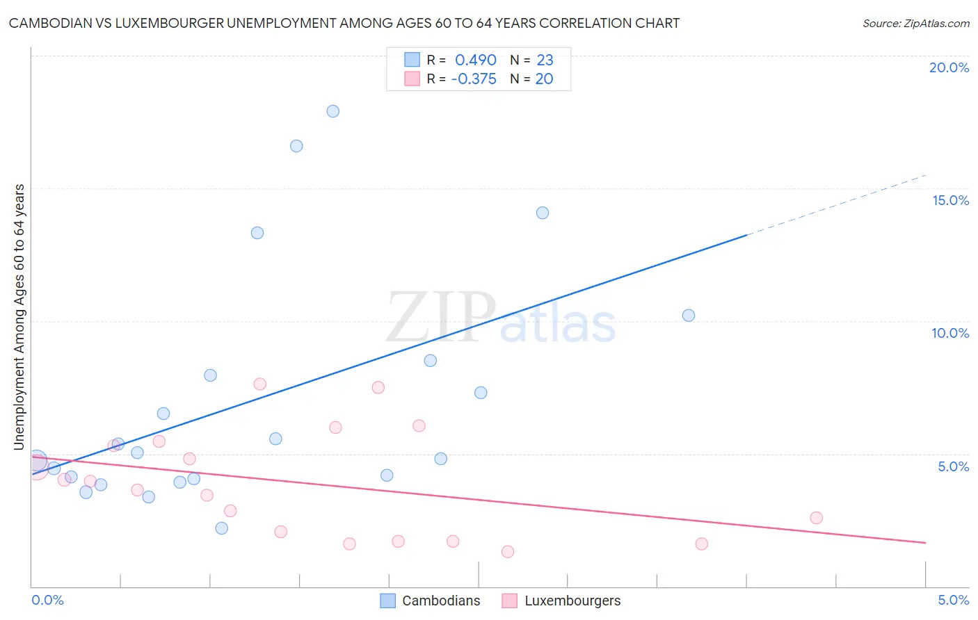 Cambodian vs Luxembourger Unemployment Among Ages 60 to 64 years