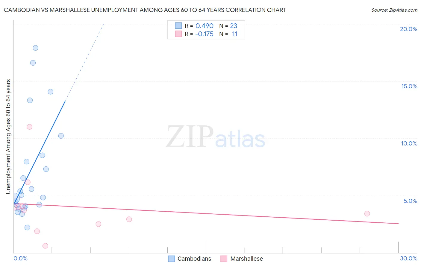 Cambodian vs Marshallese Unemployment Among Ages 60 to 64 years