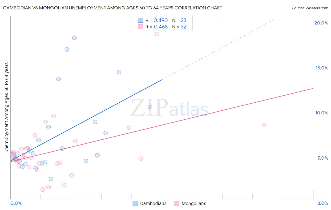 Cambodian vs Mongolian Unemployment Among Ages 60 to 64 years