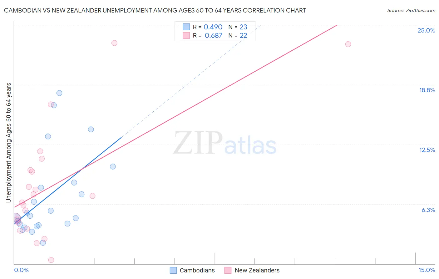 Cambodian vs New Zealander Unemployment Among Ages 60 to 64 years