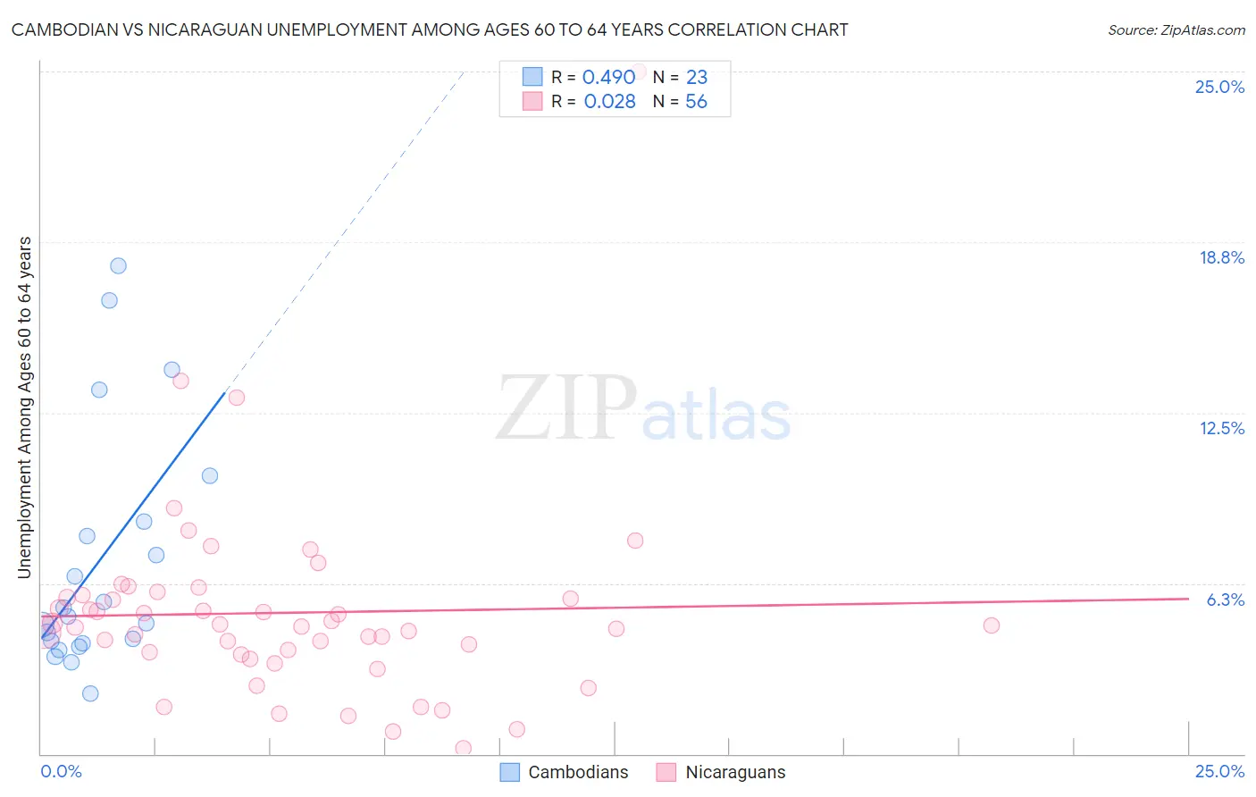 Cambodian vs Nicaraguan Unemployment Among Ages 60 to 64 years