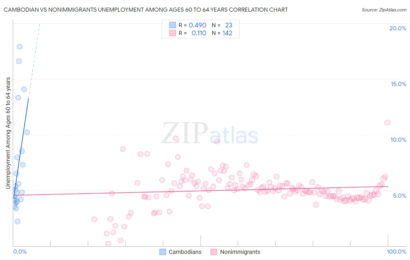 Cambodian vs Nonimmigrants Unemployment Among Ages 60 to 64 years
