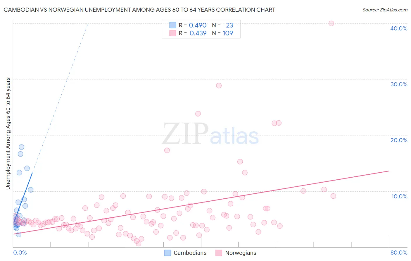 Cambodian vs Norwegian Unemployment Among Ages 60 to 64 years