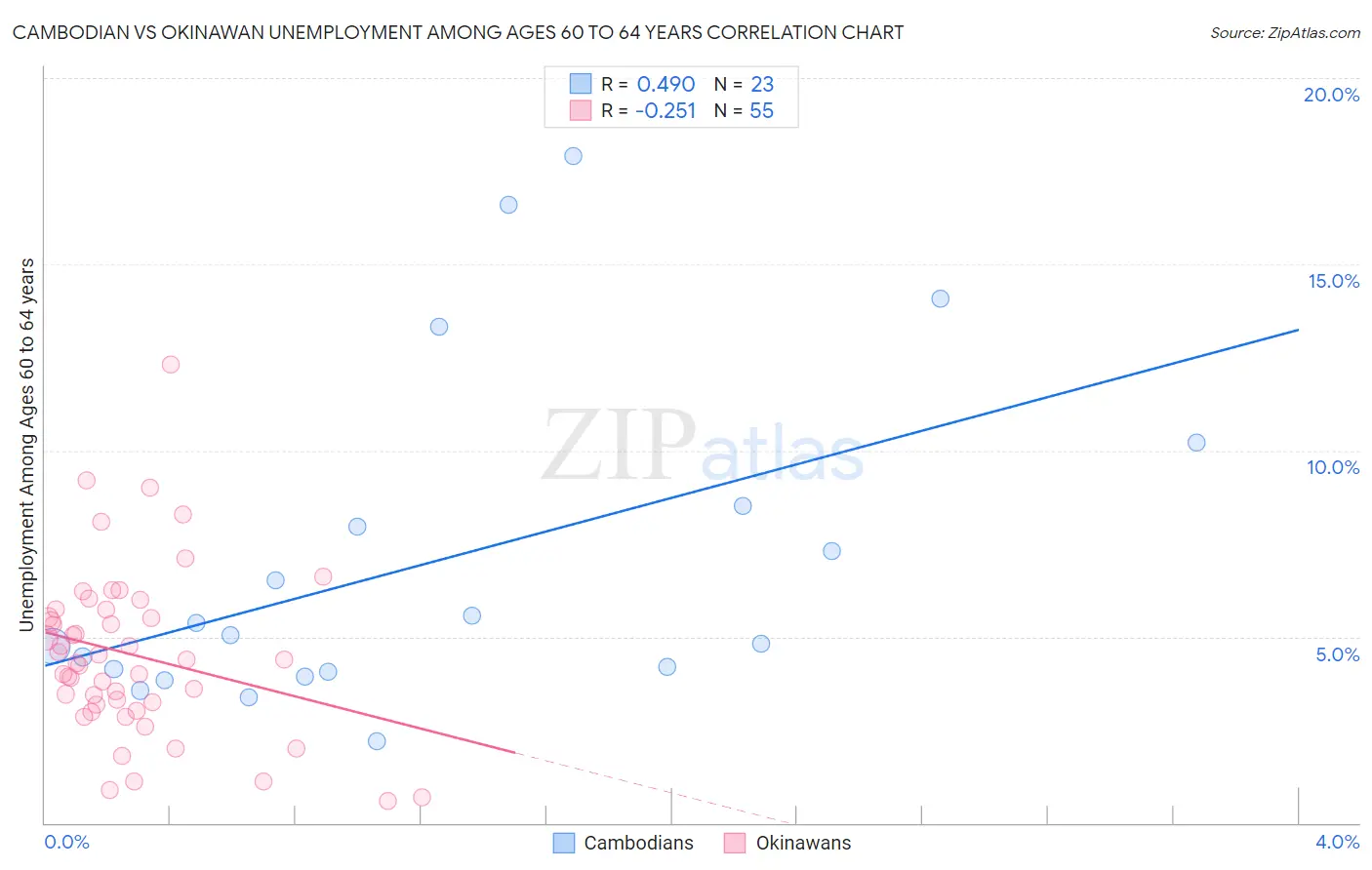 Cambodian vs Okinawan Unemployment Among Ages 60 to 64 years