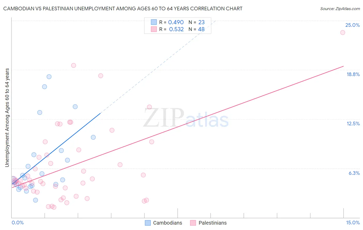 Cambodian vs Palestinian Unemployment Among Ages 60 to 64 years