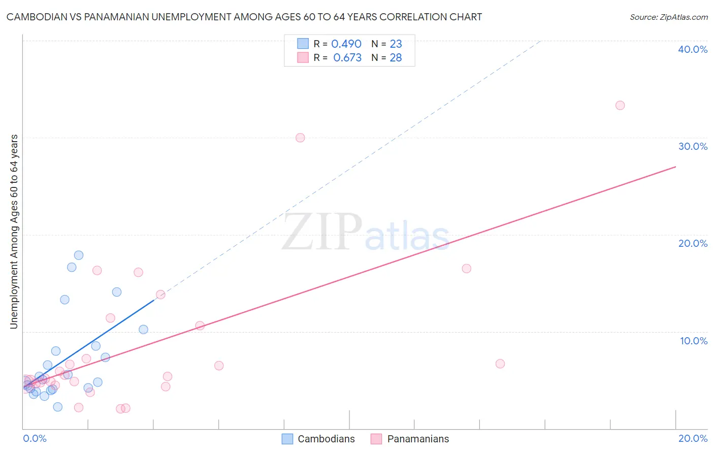 Cambodian vs Panamanian Unemployment Among Ages 60 to 64 years