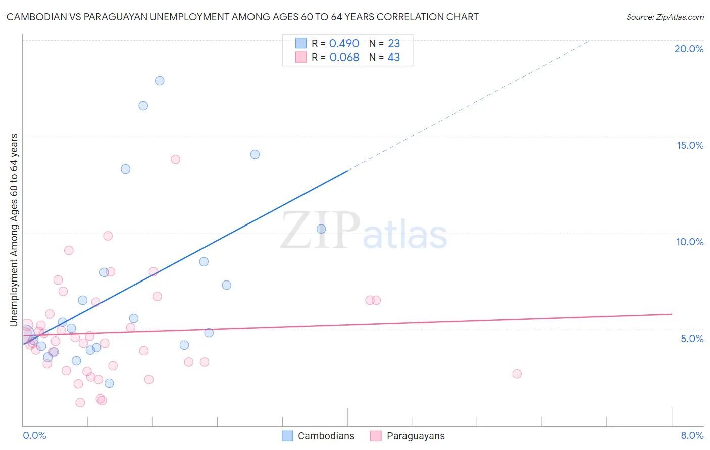 Cambodian vs Paraguayan Unemployment Among Ages 60 to 64 years