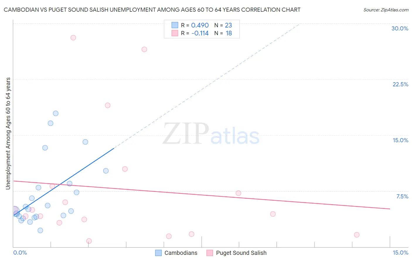 Cambodian vs Puget Sound Salish Unemployment Among Ages 60 to 64 years