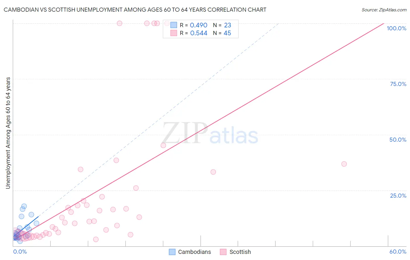 Cambodian vs Scottish Unemployment Among Ages 60 to 64 years