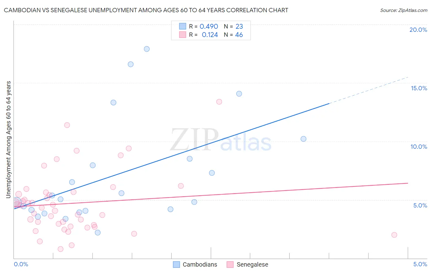 Cambodian vs Senegalese Unemployment Among Ages 60 to 64 years