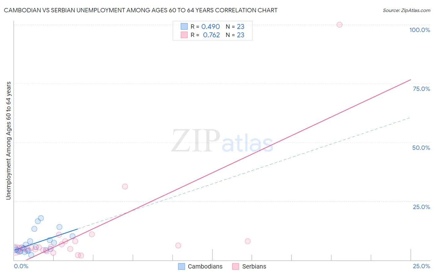 Cambodian vs Serbian Unemployment Among Ages 60 to 64 years