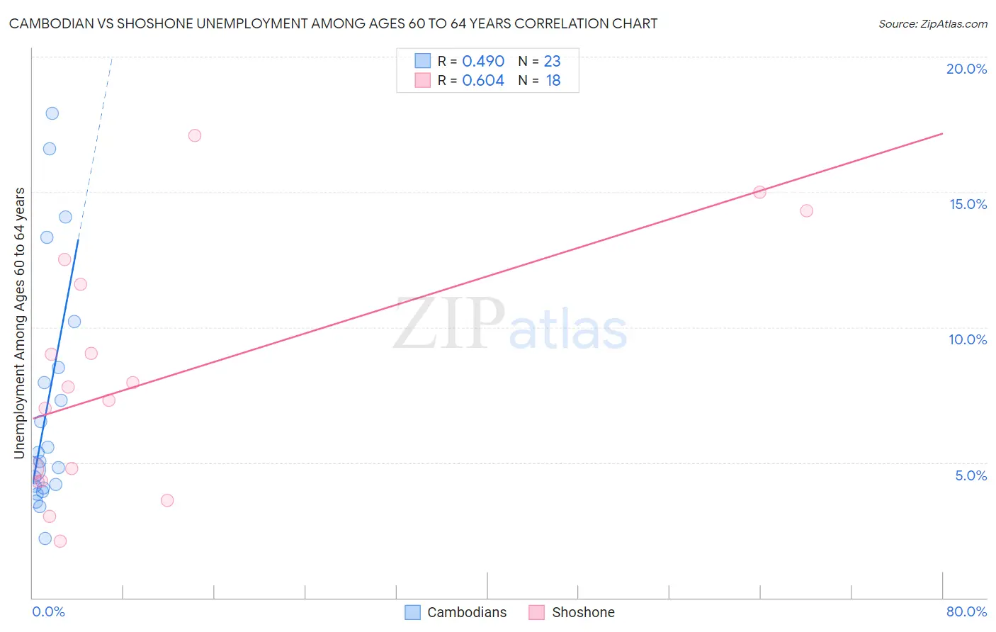 Cambodian vs Shoshone Unemployment Among Ages 60 to 64 years