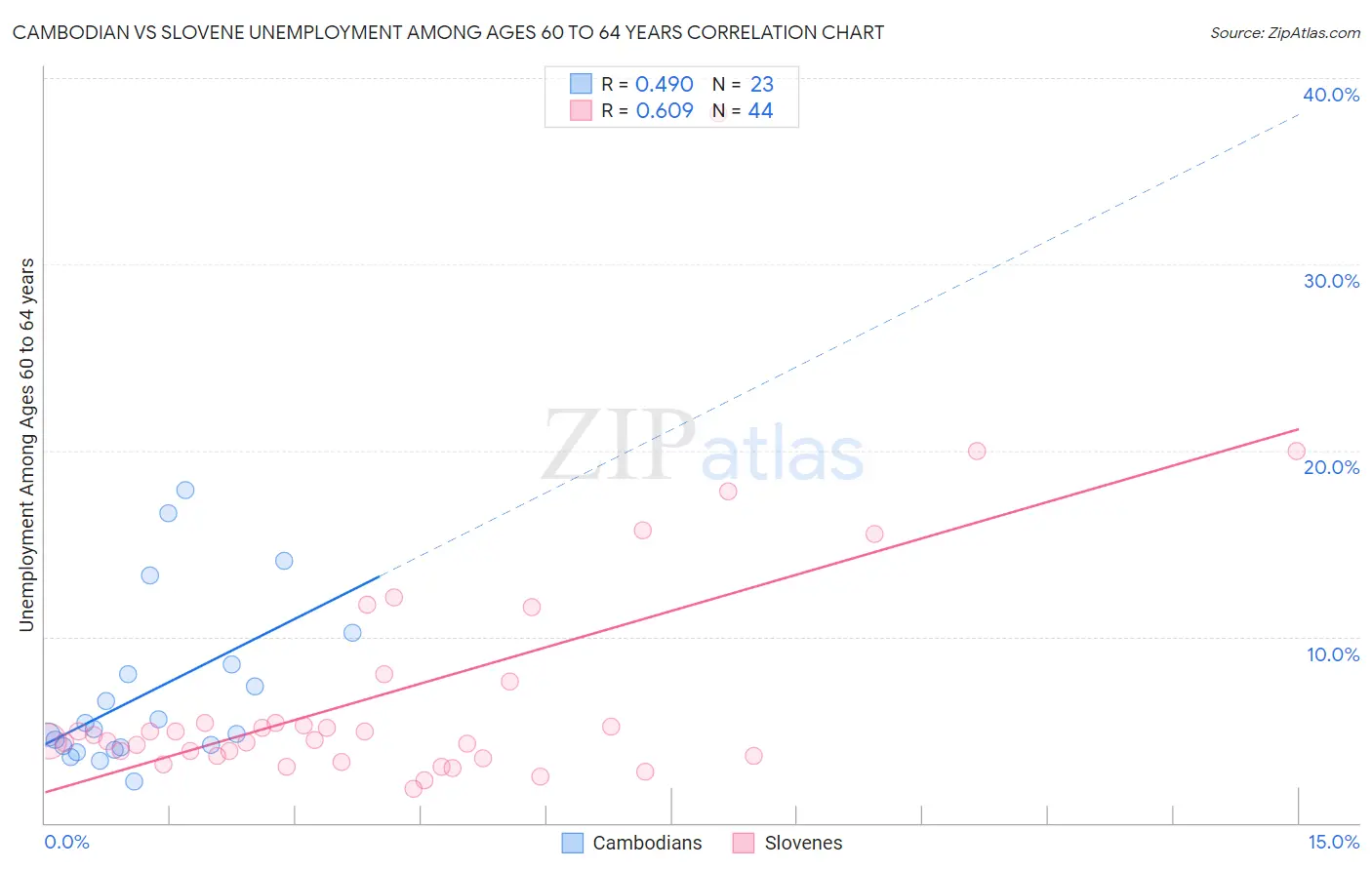 Cambodian vs Slovene Unemployment Among Ages 60 to 64 years