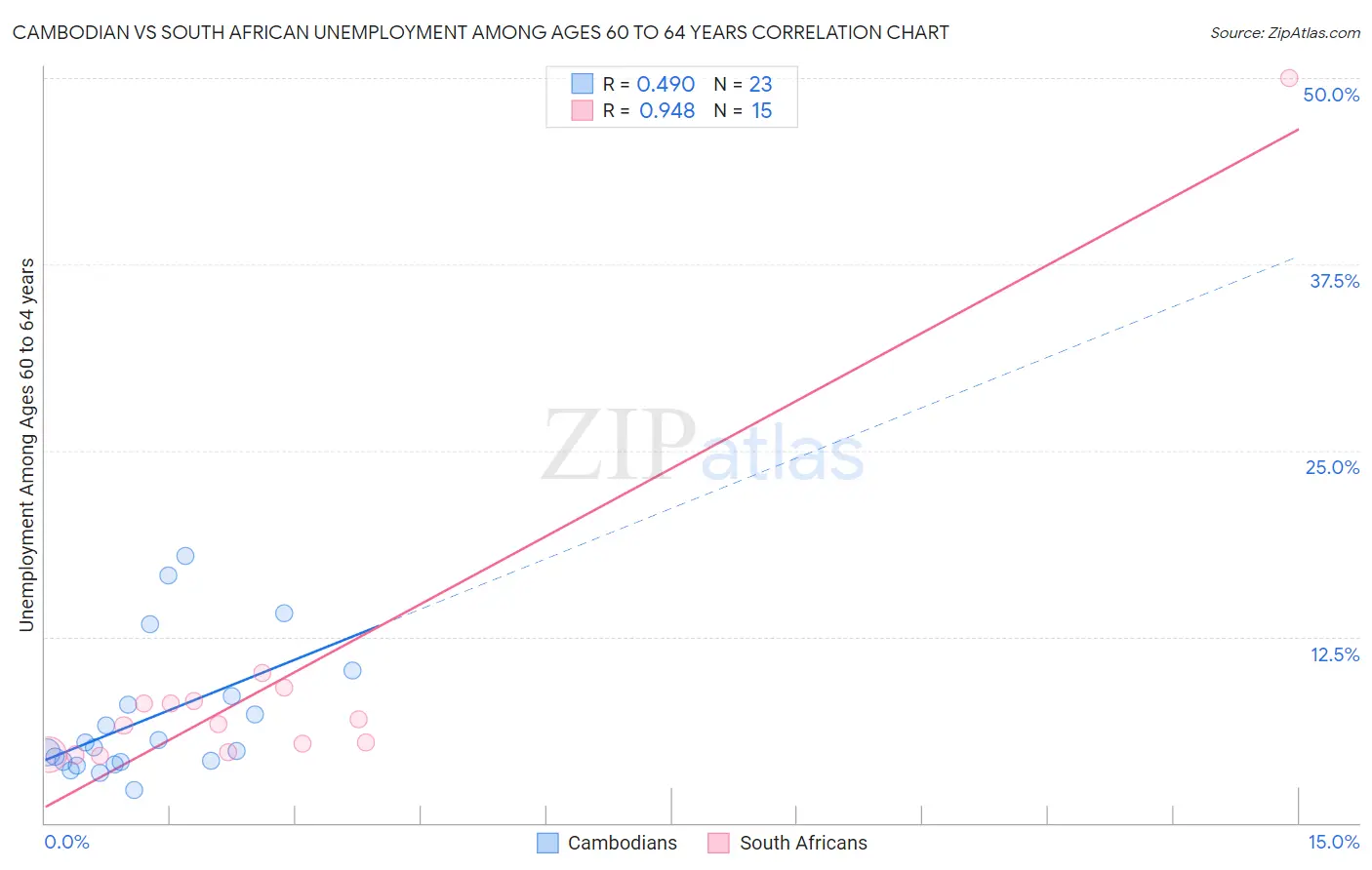 Cambodian vs South African Unemployment Among Ages 60 to 64 years