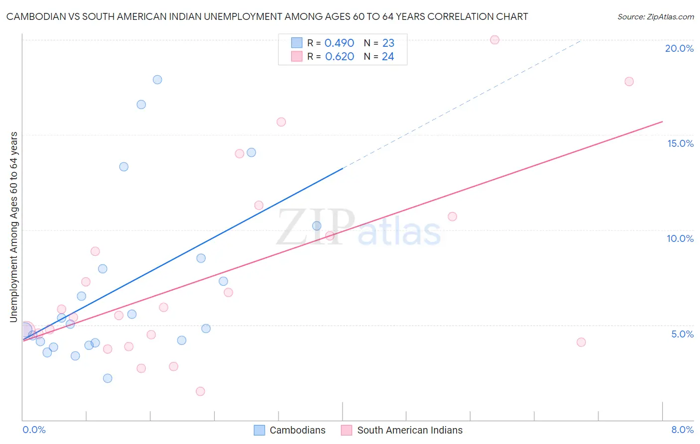 Cambodian vs South American Indian Unemployment Among Ages 60 to 64 years