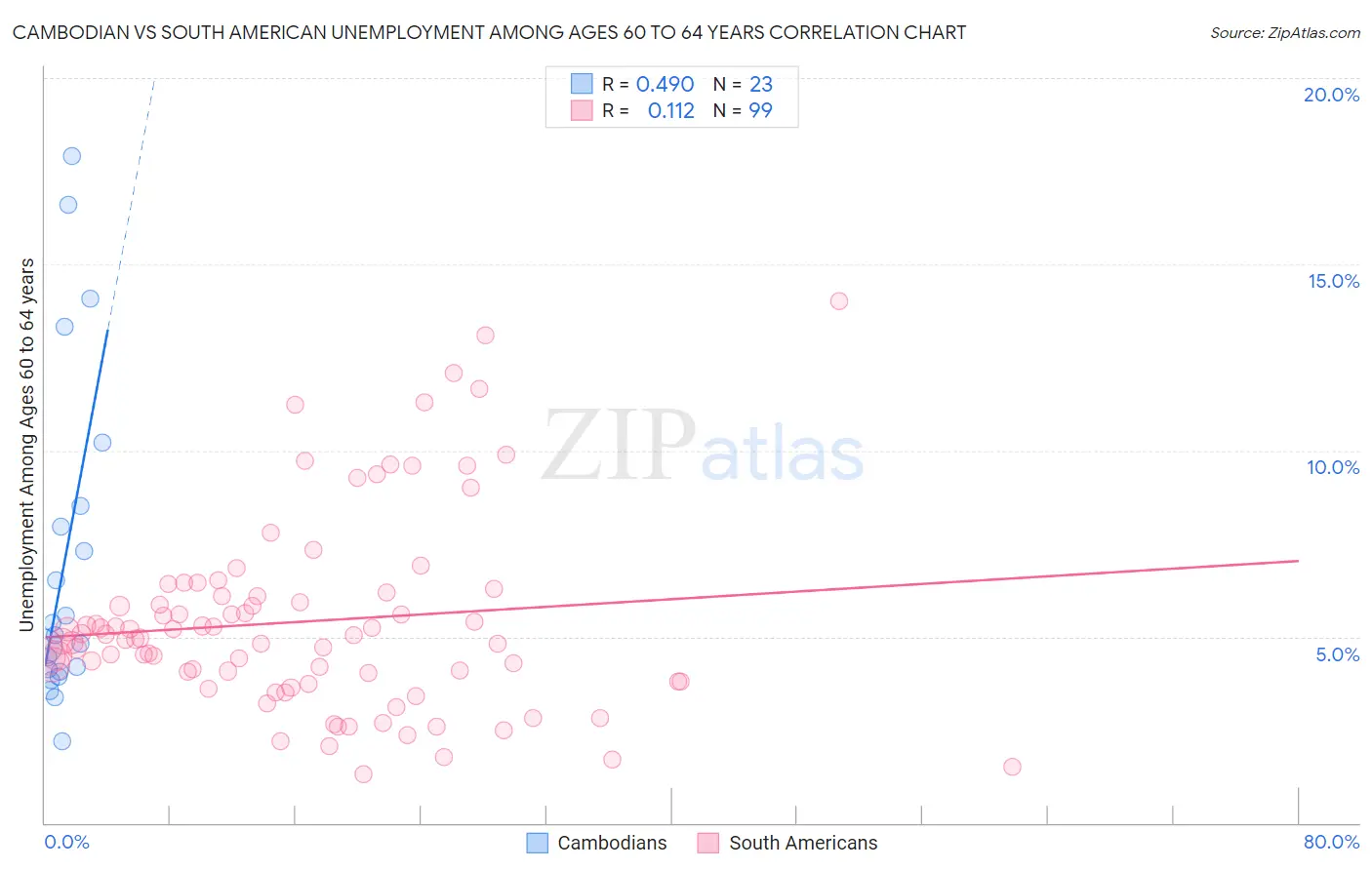 Cambodian vs South American Unemployment Among Ages 60 to 64 years